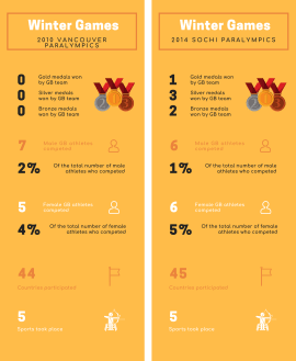 Infographic of the statistics for the 2010s Winter Paralympic Games