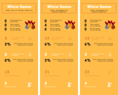 Infographic of the statistics for the 1980s Winter Paralympic Games