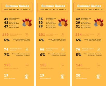Infographic of the statistics for the 2000s Summer Paralympic Games