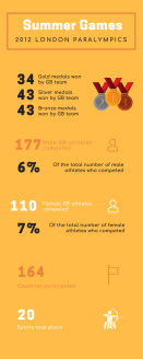 Infographic of the statistics for the 2010s Summer Paralympic Games