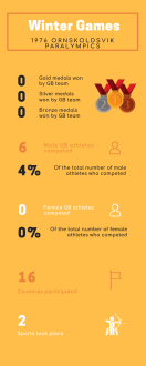 Infographic of the statistics for the 1970s Winter Paralympic Games