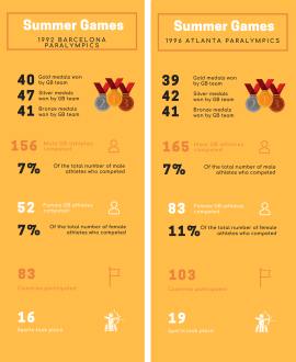 Infographic of the statistics for the 1990s Summer Paralympic Games