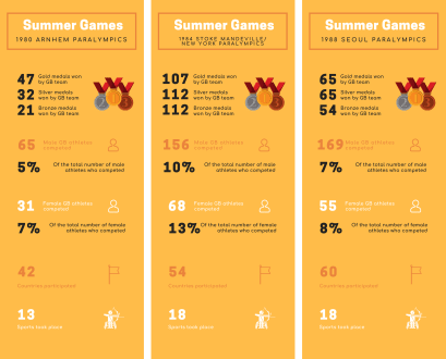 Infographic of the statistics for the 1980s Summer Paralympic Games