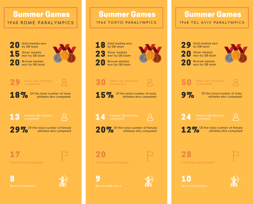 Infographic of the statistics for the 1960s Summer Paralympic Games